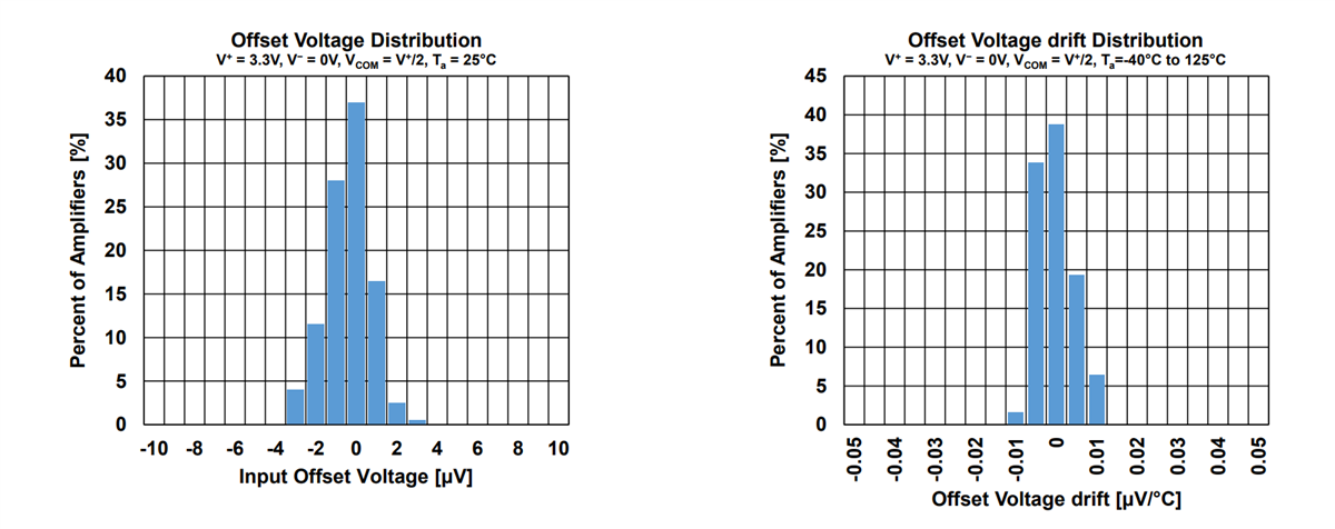 Performance Graph - Nisshinbo NL601x Operational Amplifiers
